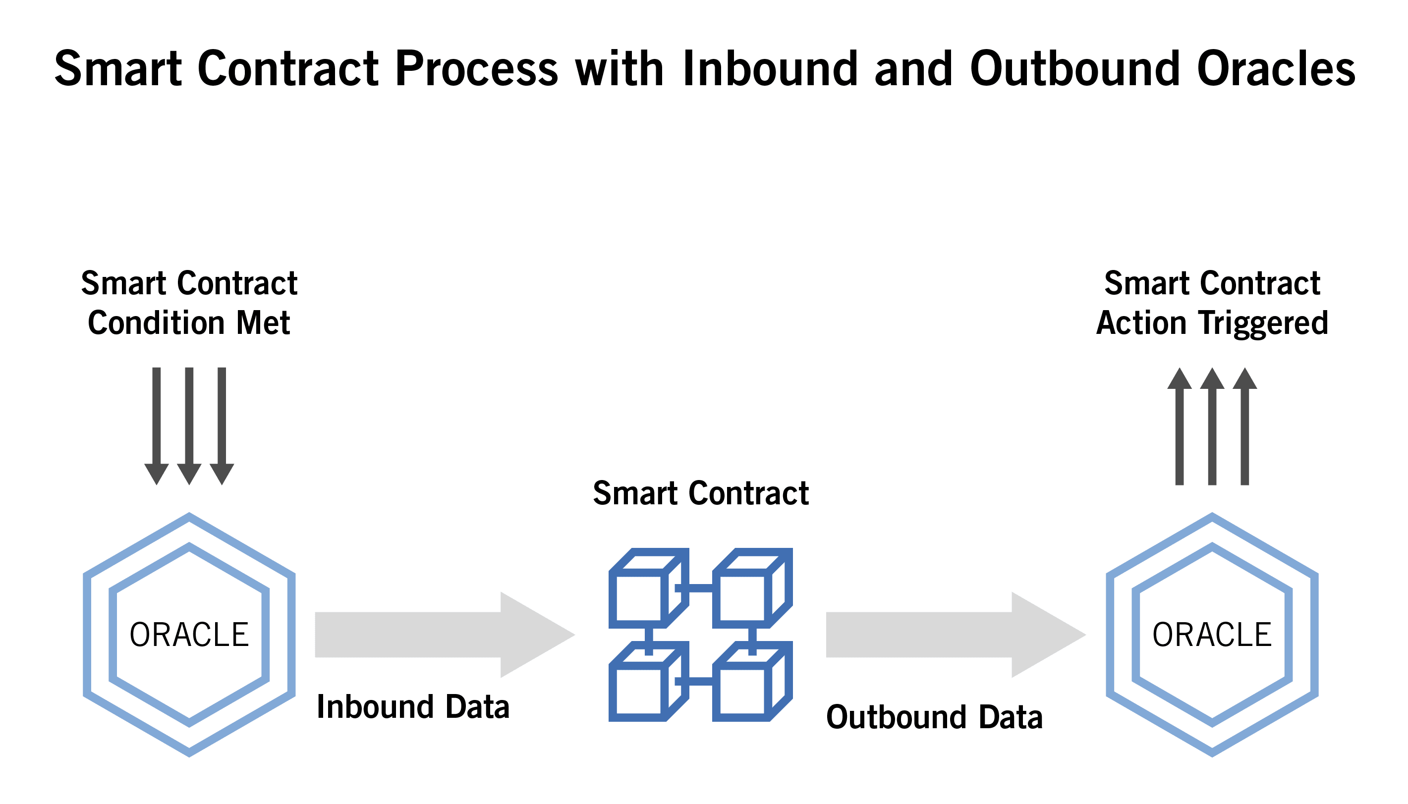 Smart Contracts Explained